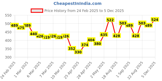 ajio.com mini klub Lightly Washed Spread-Collar Shirt mini klub Price History Graph from 24 Feb 2025 to 5 Dec 2025