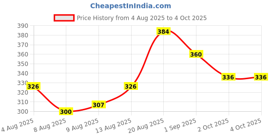 ajio.com mini klub Men Typographic Print Regular Fit Shorts mini klub Price History Graph from 4 Aug 2025 to 4 Oct 2025