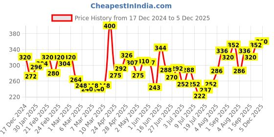 ajio.com mini klub Mickey Mouse Print Top & Pants Set mini klub Price History Graph from 17 Dec 2024 to 5 Dec 2025