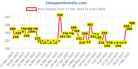 ajio.com mini klub Micro Print Joggers with Insert Pockets mini klub Price History Graph from 17 Dec 2024 to 4 Oct 2025
