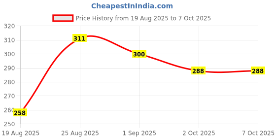 ajio.com mini klub Micro Print T-shirt mini klub Price History Graph from 19 Aug 2025 to 7 Oct 2025