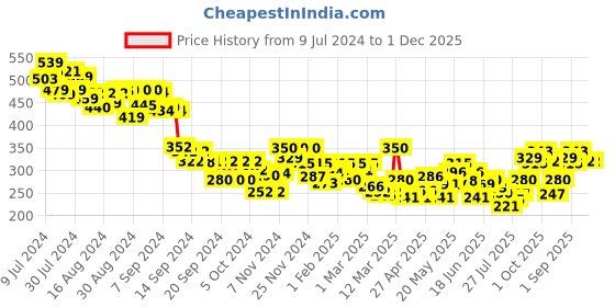 ajio.com mini klub Mid-Rise Flat-Front Pants mini klub Price History Graph from 9 Jul 2024 to 1 Dec 2025