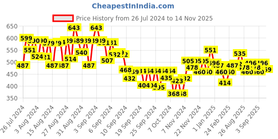 ajio.com mini klub Mid-Wash Regular Fit Jeans mini klub Price History Graph from 26 Jul 2024 to 14 Nov 2025