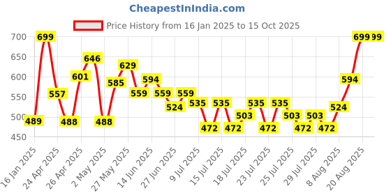 ajio.com mini klub Minnie Mouse Print Cold-Shoulder Top mini klub Price History Graph from 16 Jan 2025 to 14 Oct 2025