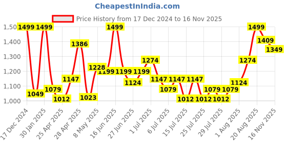 ajio.com mini klub Minnie Mouse Print Sleepsuit & Bodysuit with Bib mini klub Price History Graph from 17 Dec 2024 to 16 Nov 2025