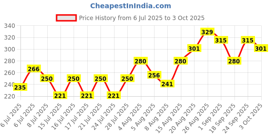 ajio.com mini klub Pack of 2 Boys Printed Briefs mini klub Price History Graph from 6 Jul 2025 to 3 Oct 2025