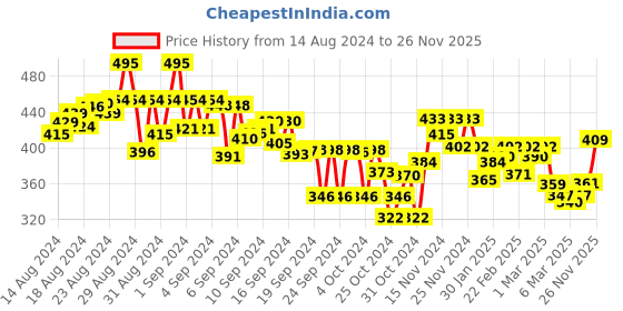 ajio.com mini klub Pack of 2 Button-Down Vests with Contrast Scalloped Lace Trims mini klub Price History Graph from 14 Aug 2024 to 26 Nov 2025