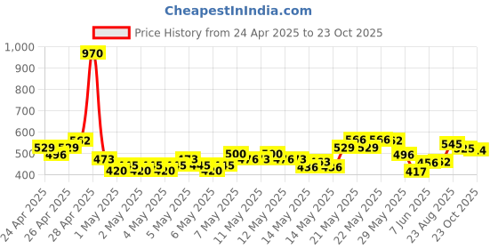 ajio.com mini klub Pack of 2 Fit & Flare Ruffled  Dress mini klub Price History Graph from 24 Apr 2025 to 23 Oct 2025