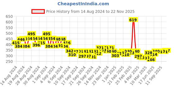 ajio.com mini klub Pack of 2 Pants mini klub Price History Graph from 14 Aug 2024 to 22 Nov 2025