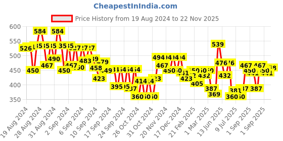 ajio.com mini klub Pack of 2 Printed A-Line Dress mini klub Price History Graph from 19 Aug 2024 to 22 Nov 2025