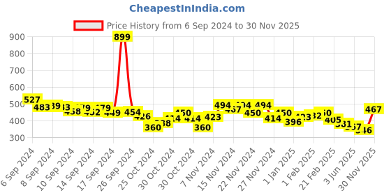 ajio.com mini klub Pack of 2 Printed A-Line Dresses mini klub Price History Graph from 6 Sep 2024 to 30 Nov 2025