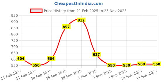 ajio.com mini klub Pack of 2 Printed A-Line Dresses mini klub Price History Graph from 21 Feb 2025 to 23 Nov 2025