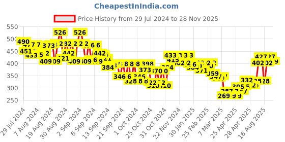 ajio.com mini klub Pack of 2 Printed Bodysuits mini klub Price History Graph from 29 Jul 2024 to 28 Nov 2025