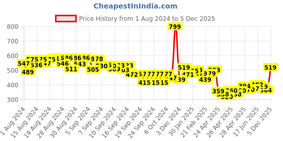 ajio.com mini klub Pack of 2 Printed Bodysuits mini klub Price History Graph from 1 Aug 2024 to 5 Dec 2025