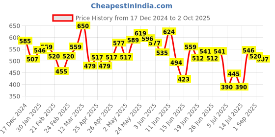 ajio.com mini klub Pack of 2 Printed Nightsuits mini klub Price History Graph from 17 Dec 2024 to 2 Oct 2025