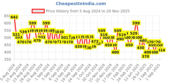 ajio.com mini klub Pack of 2 Printed Rompers mini klub Price History Graph from 5 Aug 2024 to 20 Nov 2025