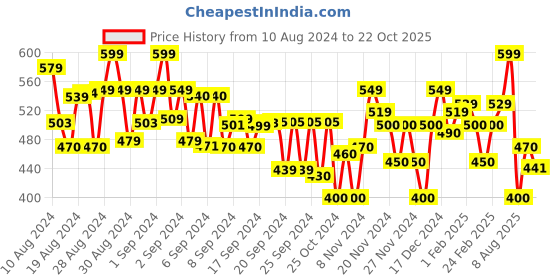 ajio.com mini klub Pack of 2 Printed Rompers mini klub Price History Graph from 10 Aug 2024 to 22 Oct 2025