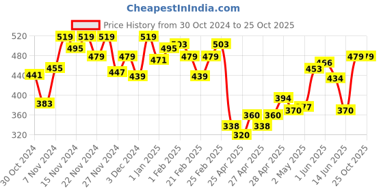 ajio.com mini klub Pack of 2 Printed Rompers mini klub Price History Graph from 30 Oct 2024 to 22 Oct 2025