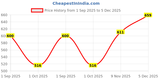 ajio.com mini klub Pack of 2 Printed Round-Neck Cotton Sleepsuits mini klub Price History Graph from 1 Sep 2025 to 5 Dec 2025