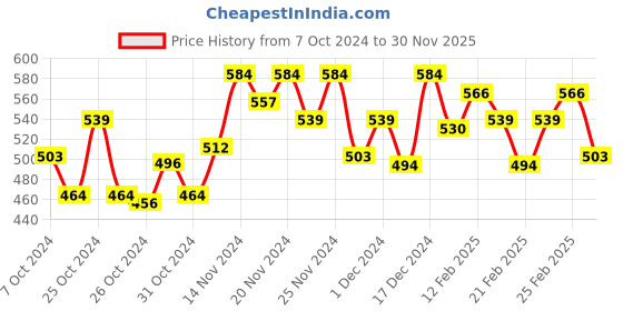 ajio.com mini klub Pack of 2 Printed Sleepsuit mini klub Price History Graph from 7 Oct 2024 to 30 Nov 2025