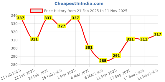 ajio.com mini klub Pack of 2 Regular Fit Shorts mini klub Price History Graph from 21 Feb 2025 to 11 Nov 2025