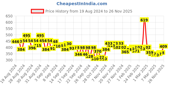 ajio.com mini klub Pack of 2 Regular Fit Tops mini klub Price History Graph from 19 Aug 2024 to 26 Nov 2025