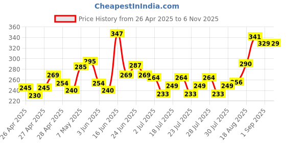 ajio.com mini klub Pack of 2 Round-Neck T-shirts mini klub Price History Graph from 26 Apr 2025 to 6 Nov 2025