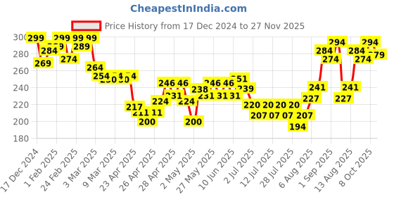 ajio.com mini klub Pack of 2 Shorts mini klub Price History Graph from 17 Dec 2024 to 27 Nov 2025