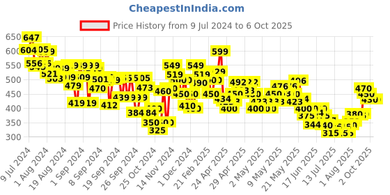 ajio.com mini klub Pack of 2 Typographic Print Rompers with Snap-Bottom Closure mini klub Price History Graph from 9 Jul 2024 to 6 Oct 2025