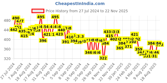 ajio.com mini klub Pack of 2 Vests mini klub Price History Graph from 27 Jul 2024 to 22 Nov 2025