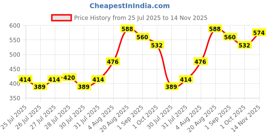 ajio.com mini klub Pack of 3 Ankle-Length Leggings mini klub Price History Graph from 25 Jul 2025 to 14 Nov 2025
