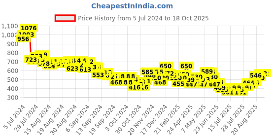 ajio.com mini klub Pack of 3 Cotton Joggers mini klub Price History Graph from 5 Jul 2024 to 18 Oct 2025