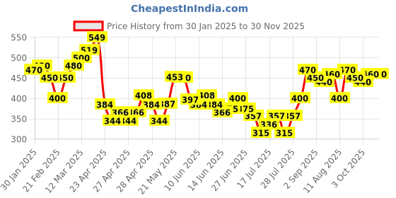 ajio.com mini klub Pack of 3 Cotton Joggers mini klub Price History Graph from 30 Jan 2025 to 29 Nov 2025