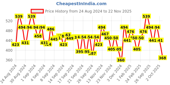 ajio.com mini klub Pack of 3 Graphic Print Crew-Neck T-Shirts mini klub Price History Graph from 24 Aug 2024 to 22 Nov 2025
