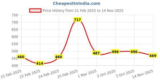 ajio.com mini klub Pack of 3 Graphic Print Joggers mini klub Price History Graph from 21 Feb 2025 to 14 Nov 2025