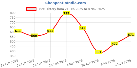 ajio.com mini klub Pack of 3 Graphic Print Round-Neck Tops mini klub Price History Graph from 21 Feb 2025 to 8 Nov 2025