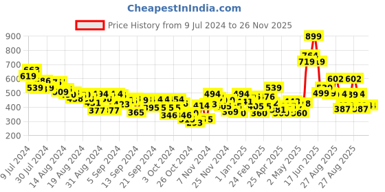 ajio.com mini klub Pack of 3 Graphic Printed Infants T-shirts mini klub Price History Graph from 9 Jul 2024 to 25 Nov 2025