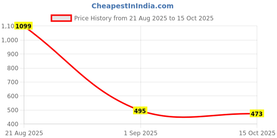 ajio.com mini klub Pack Of 3 Graphic Tops mini klub Price History Graph from 21 Aug 2025 to 15 Oct 2025