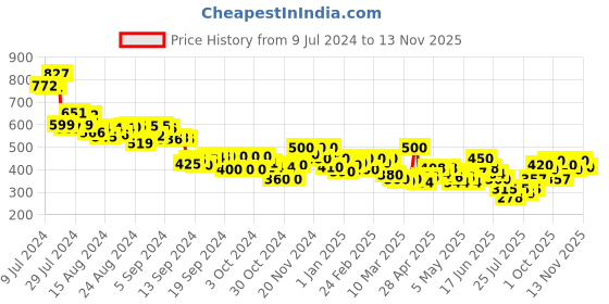 ajio.com mini klub Pack of 3 Joggers with Elasticated Waist mini klub Price History Graph from 9 Jul 2024 to 13 Nov 2025