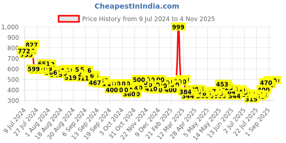 ajio.com mini klub Pack of 3 Leggings with Elasticated Waist mini klub Price History Graph from 9 Jul 2024 to 3 Nov 2025
