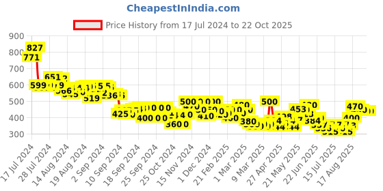 ajio.com mini klub Pack of 3 Leggings with Elasticated Waist mini klub Price History Graph from 17 Jul 2024 to 21 Oct 2025