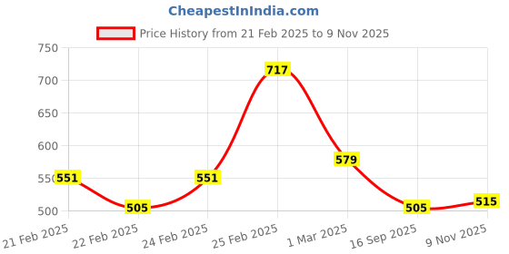 ajio.com mini klub Pack of 3 Pack of 3 Joggers mini klub Price History Graph from 21 Feb 2025 to 9 Nov 2025
