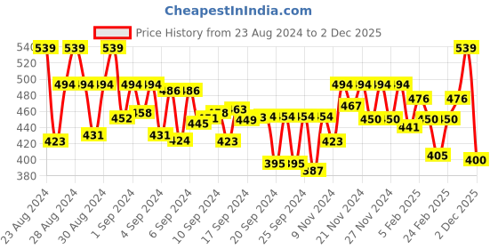 ajio.com mini klub Pack of 3 Polka-Dot Print Trackpants mini klub Price History Graph from 23 Aug 2024 to 2 Dec 2025