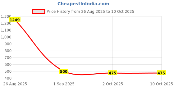 ajio.com mini klub Pack of 3 Polka-Dot Shorts mini klub Price History Graph from 26 Aug 2025 to 10 Oct 2025