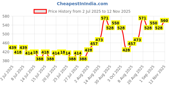 ajio.com mini klub Pack of 3 Printed Bodysuit mini klub Price History Graph from 2 Jul 2025 to 12 Nov 2025