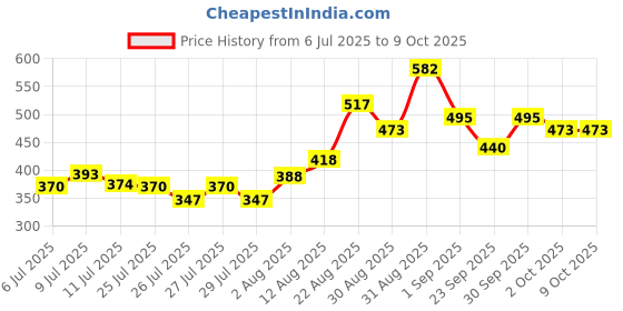 ajio.com mini klub Pack of 3 Printed Bodysuit mini klub Price History Graph from 6 Jul 2025 to 8 Oct 2025