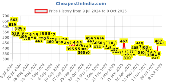 ajio.com mini klub Pack of 3 Printed Bodysuits mini klub Price History Graph from 9 Jul 2024 to 8 Oct 2025