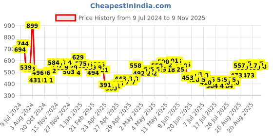 ajio.com mini klub Pack of 3 Printed Bodysuits mini klub Price History Graph from 9 Jul 2024 to 9 Nov 2025