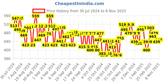 ajio.com mini klub Pack of 3 Printed Bodysuits mini klub Price History Graph from 30 Jul 2024 to 8 Nov 2025