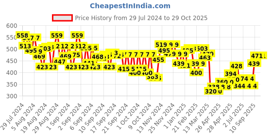 ajio.com mini klub Pack of 3 Printed Bodysuits mini klub Price History Graph from 29 Jul 2024 to 29 Oct 2025
